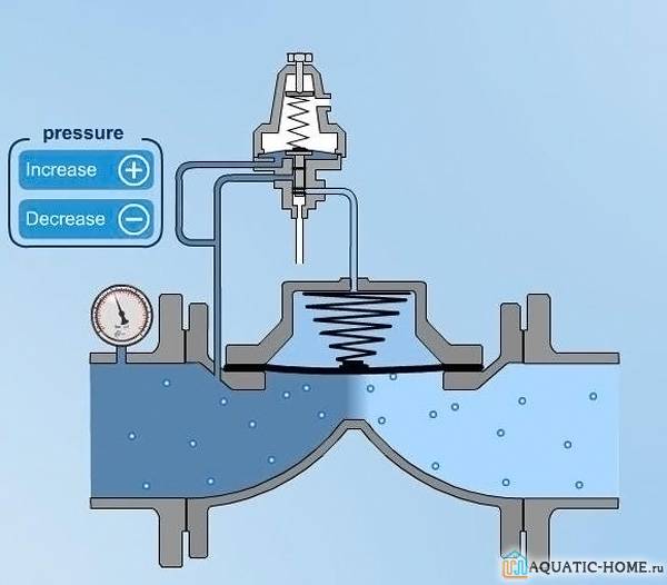 Редуктор давления воды в системе водоснабжения: для чего нужен, как работает и как его отрегулировать