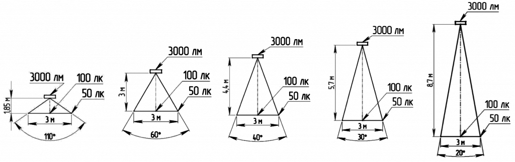 На каком расстоянии от фонаря. Угол рассеивания светодиодных светильников уличных. Радиус освещения уличного светильника. Угол рассеивания светодиодных светильников 120 градусов. Радиус освещения уличного фонаря.