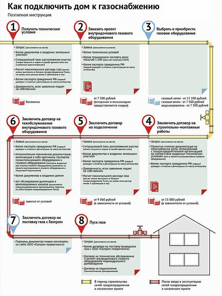 Подключение газа в квартире: порядок и правила газификации жилья в многоквартирных домах