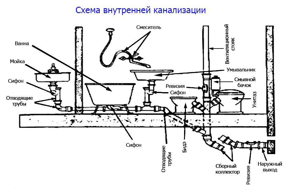 Правильная схема канализации