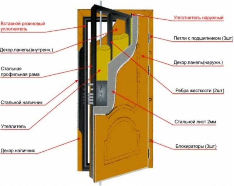 Конструкция двери. Схема установки входной металлической двери. Конструкция стальной двери. Входная дверь в разрезе. Конструкция металлической двери в разрезе.