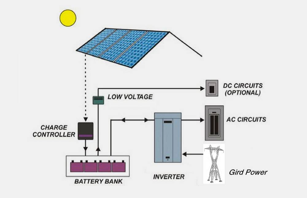 Инверторы для солнечных батарей, их виды и обзор лучших моделей