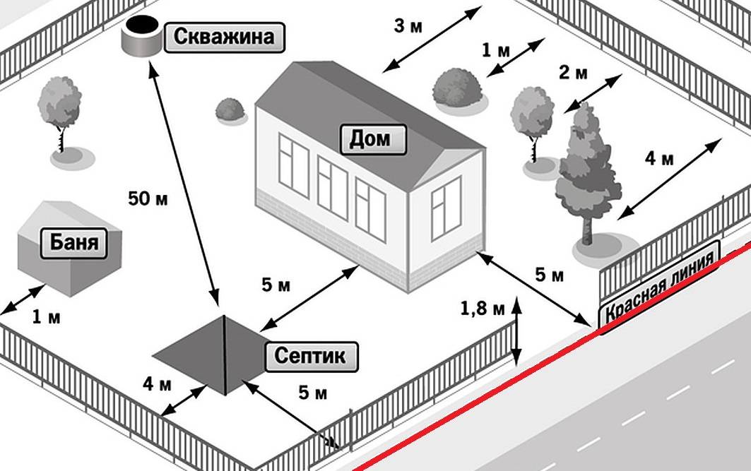 Расстояние от газгольдера до жилого дома: тип расположения на участке