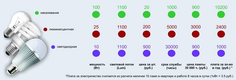 Реальная окупаемость светодиодных ламп. расчет окупаемости светодиодной лампы.