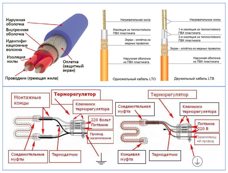 Греющий кабель для водопровода: виды и описание, особенности монтажа, греющего кабеля своими руками