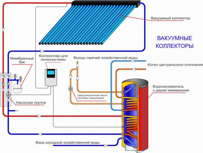 Солнечные системы отопления: разбор технологий обустройства отопления на базе гелиосистем