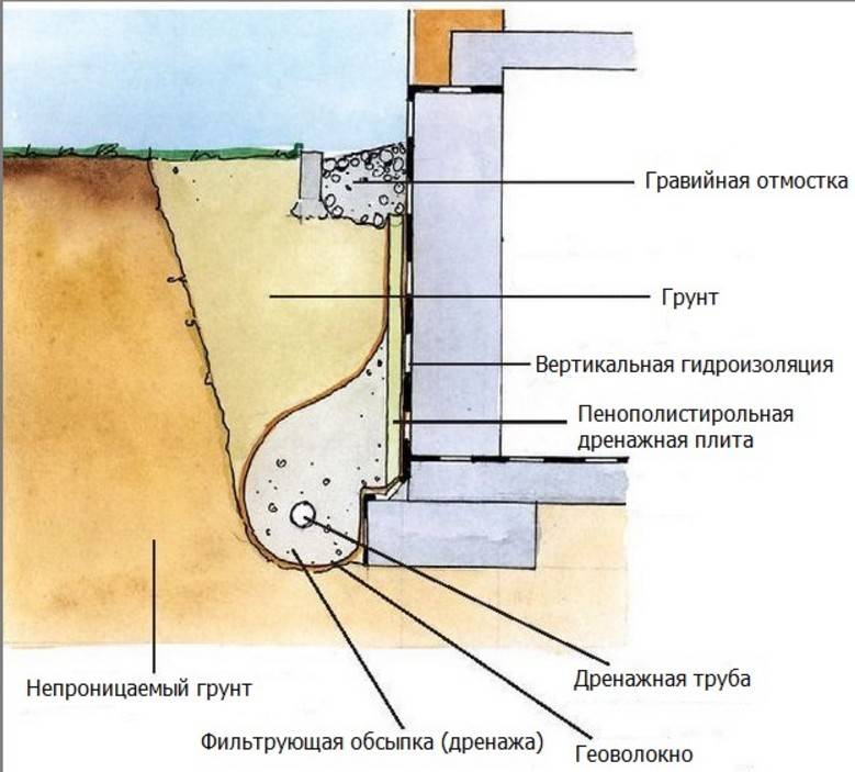 Дренаж вокруг дома схема как правильно
