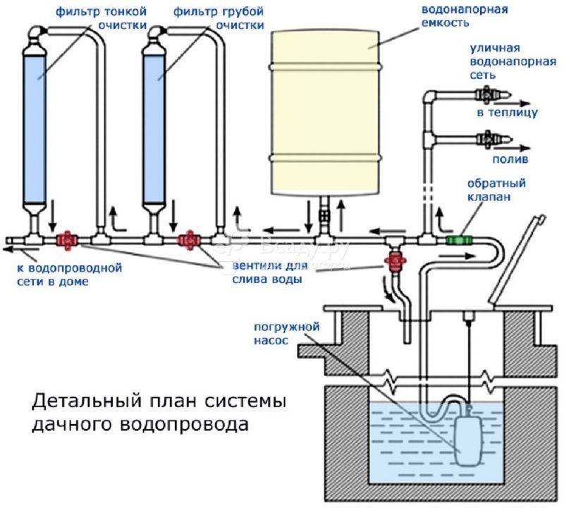 Водопровод в дом из скважины схема