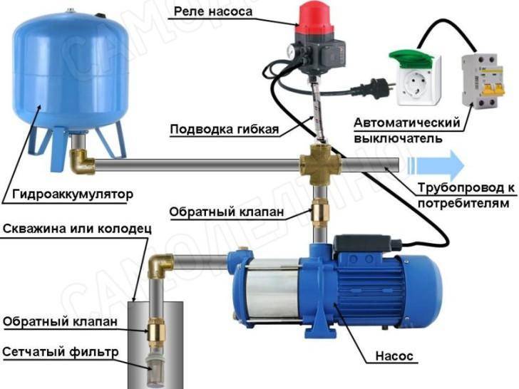 Схема работы водяной станции