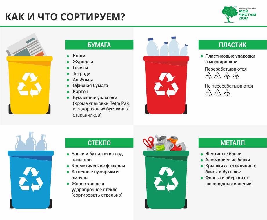 Сортировка мусора: как правильно разделять бытовые отходы на переработку дома