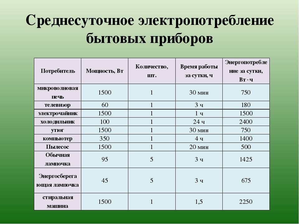 Экономия энергии - факты и мифы. какие практики имеют смысл, а какие - пустая трата времени? | дизайн и интерьер