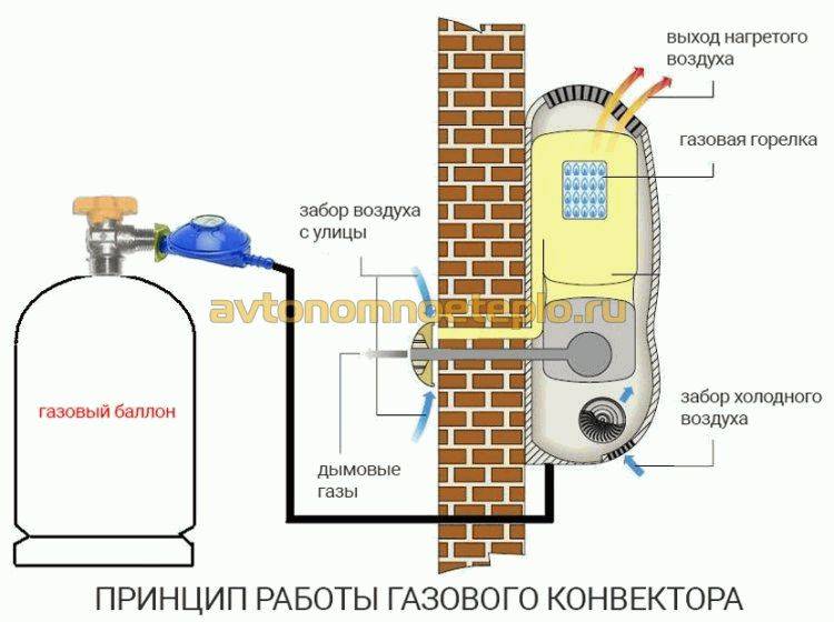 Как работает газовый конвектор: принцип работы газового конвектора