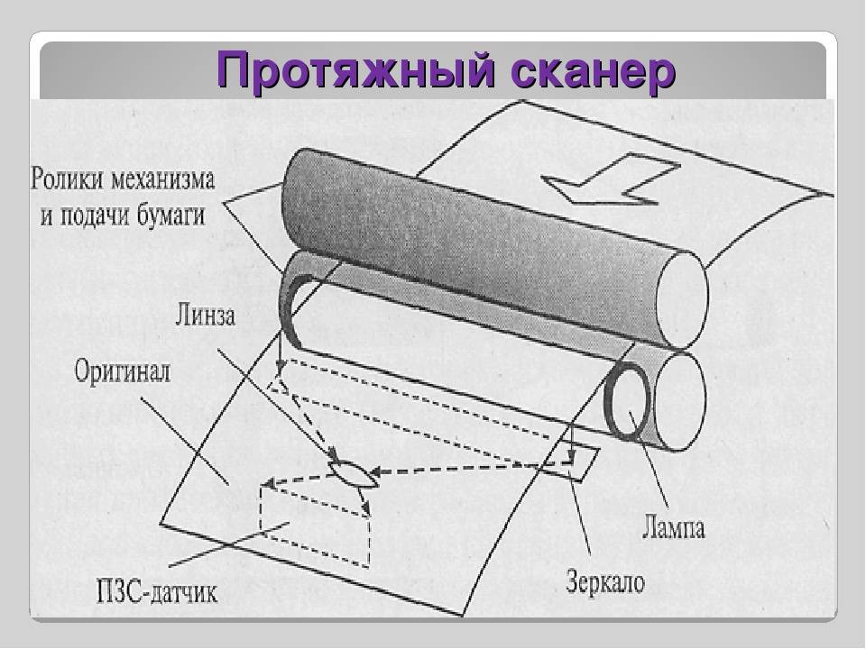 Составить схему классификации сканеров