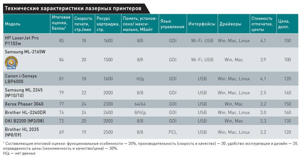 Как выбрать принтер для домашнего использования | pricemedia