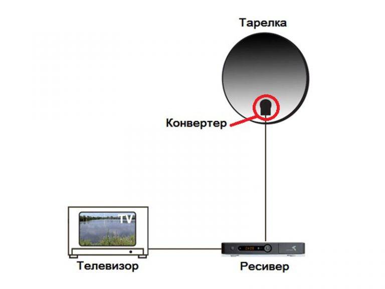 Подробная схема подключения спутниковой тарелки к телевизору без ресивера