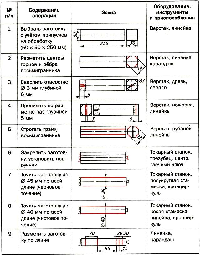 § 4. чертежи деталей из древесины. сборочный чертёж. спецификация составных частей изделия
