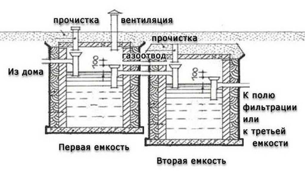 Септик из двух бочек схема