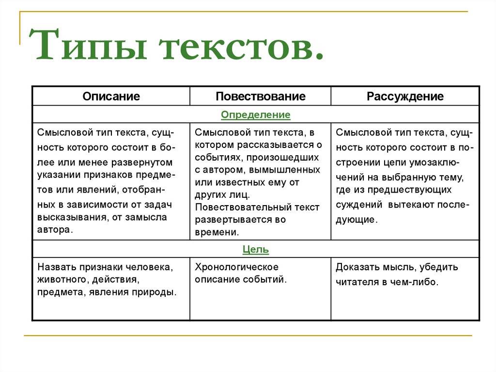 Признаки описания. Определить Тип и стиль текста. Как определить стиль и Тип речи текста. Как определить описание повествование рассуждение. Как определить Тип текста 3 класс.