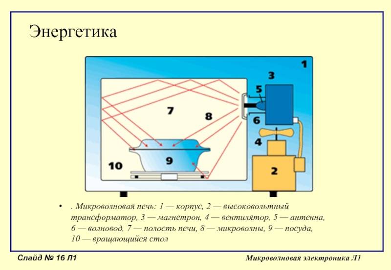 Принцип работы и схема включения магнетрона микроволновой печи
