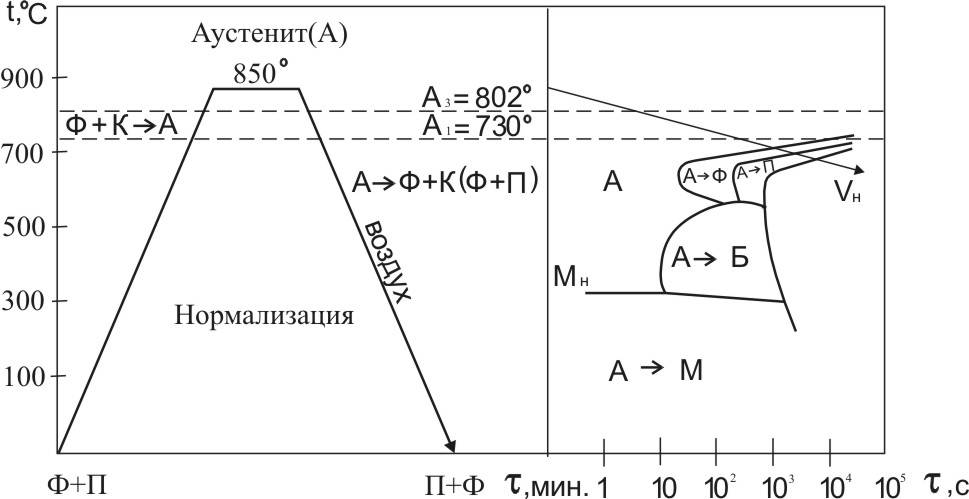 Схема закалки стали