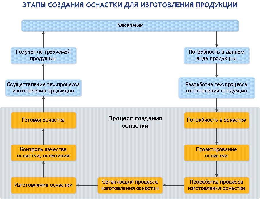 Процесс создания проекта