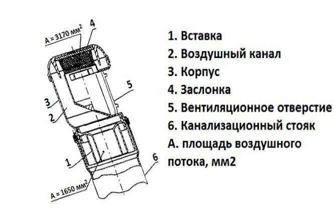 Схема установки обратного клапана на канализации в квартире