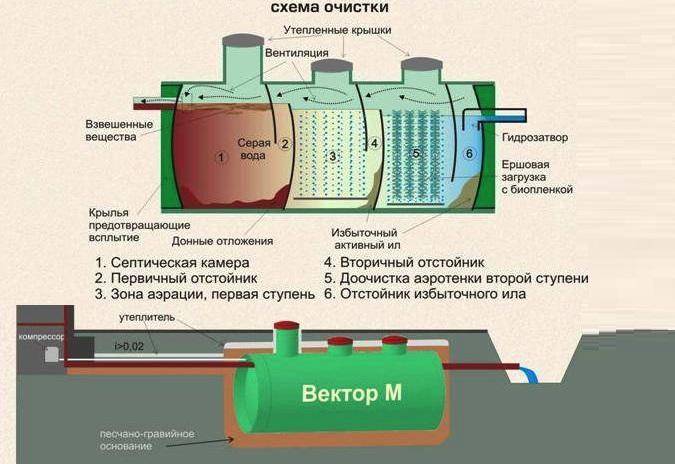 Станция биологической очистки схема