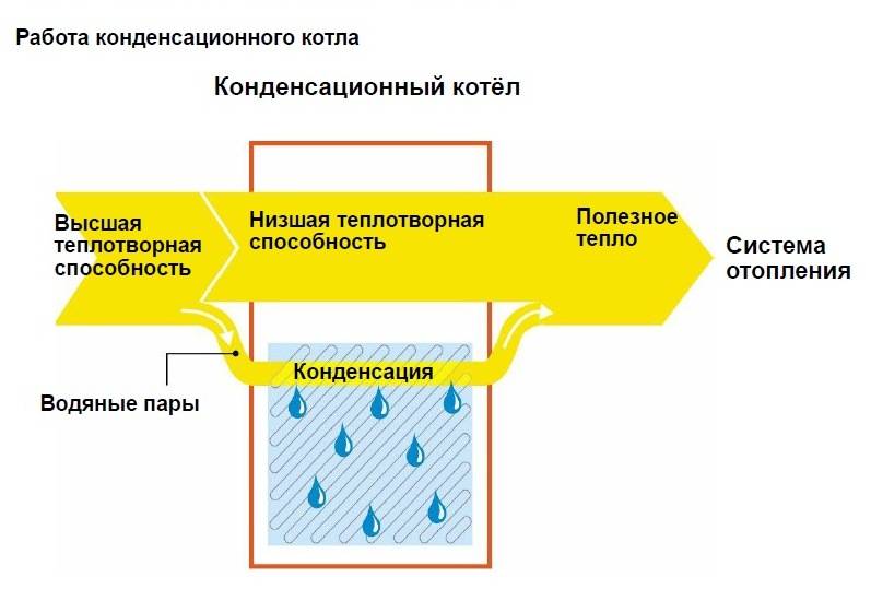 Конденсационный газовый котел что это. Схема работы конденсационного котла. Принцип работы конденсационного газового котла. Конденсационный котёл принцип работы. Принцип действия конденсационного газового котла.