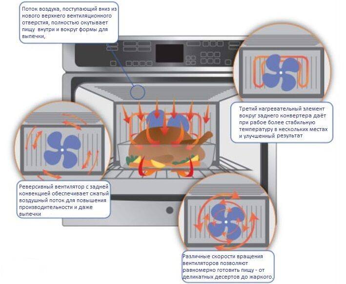 Как работает конвекция в электрической и газовой духовке