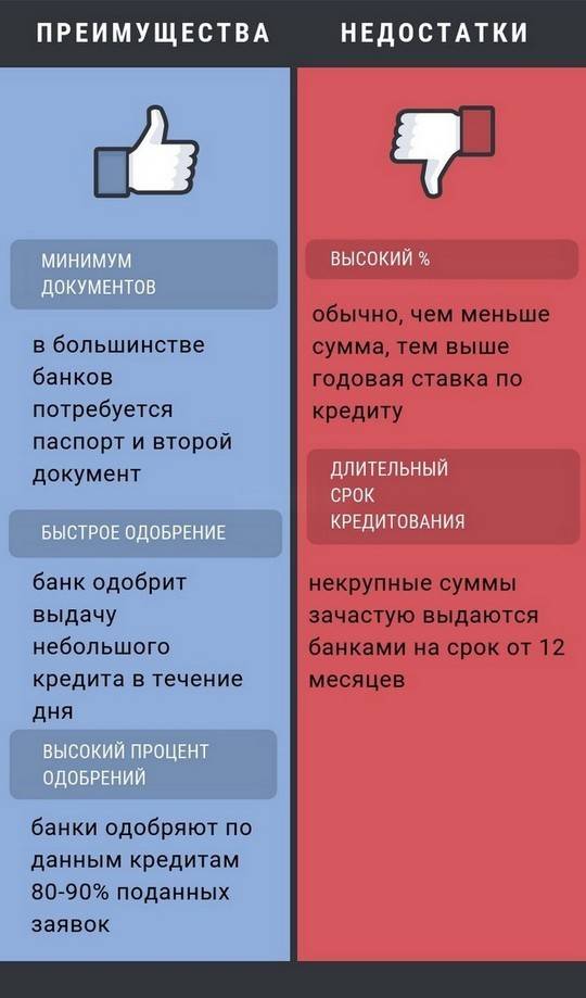 Как понять отзыв. Плюсы и минусы кредитования. Минусы кредитования. Плюсы и минусы кредита. Плюсы и минусы банковского кредита.