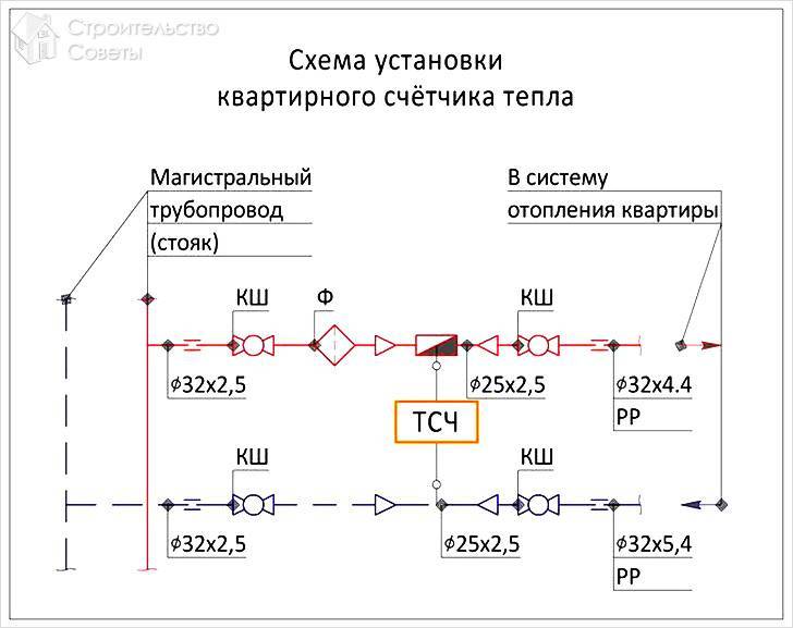 Как добиться установки индивидуального теплового счётчика в квартире?