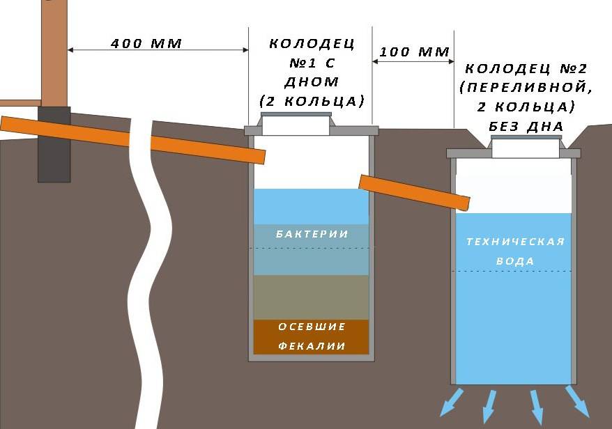 Схема септика на дачу