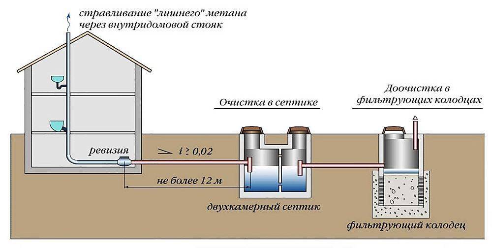 Как проложить канализационные трубы в частном доме: схемы, правила укладки труб + этапы монтажа