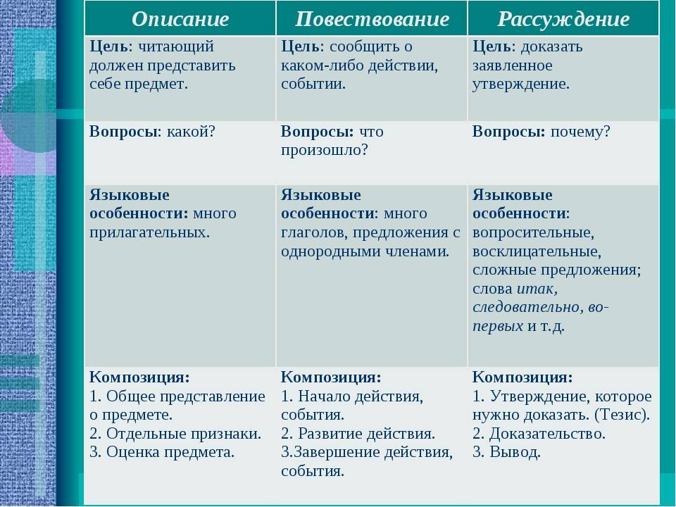 Тип речи повествование 5 класс презентация