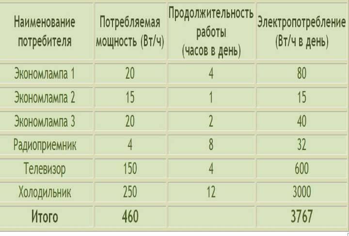 Сколько электроэнергии потребляет тепловентилятор: пример расчета
