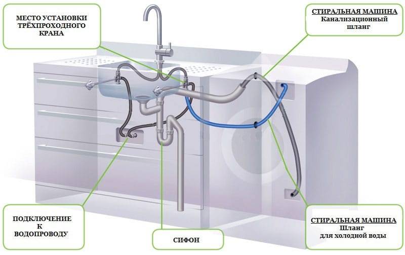 Как подключить стиральную машину? знаем и рассказываем! | дизайн и интерьер ванной комнаты