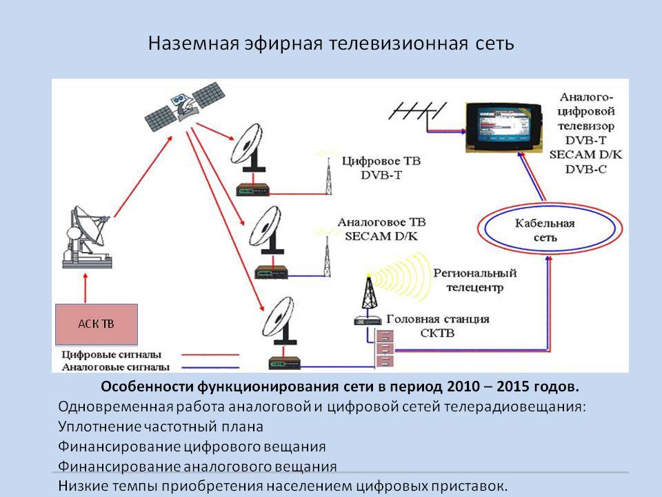 Телевизор сеть 1. Эфирное радиовещание схема. Схема сети телевидения DVB-t2. Схема цифрового приемника DVB-t2. Схема построения цифрового ТВ.