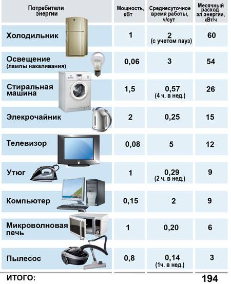Потребляемая мощность холодильника: сколько электроэнергии потребляет + как сэкономить