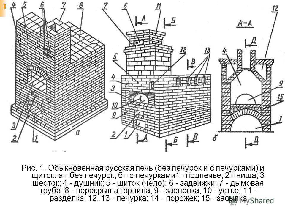 Как сложить русскую печку своими руками — пошаговая инструкция