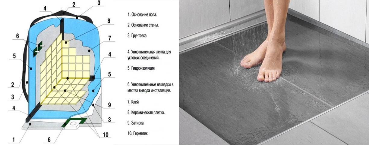 Гидроизоляция пола в ванной под плитку своими руками: 3 лучших способа, для ванны, деревянного пола,перед укладкой плитки.