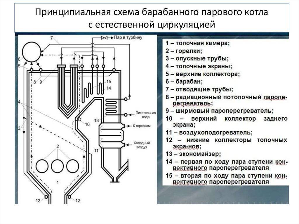 Принцип работы парового котла и его устройство