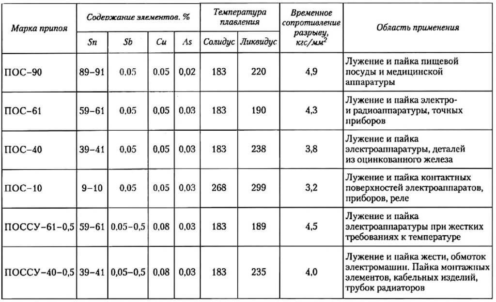Припой для пайки меди в домашних условиях, флюс и припой фосфорный или с серебром