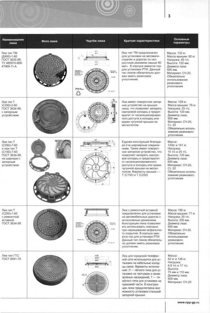 Канализационные полимерные люки: виды и характеристики + особенности использования