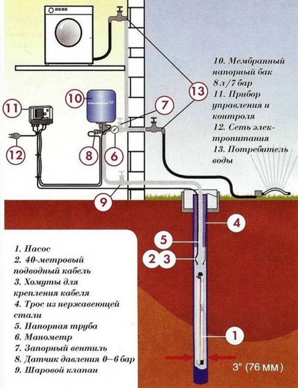 Как провести воду в частный дом: обустройство источника водоснабжения + подача воды в дом