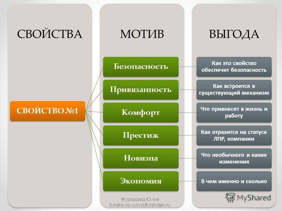 Презентация товара в продажах пример