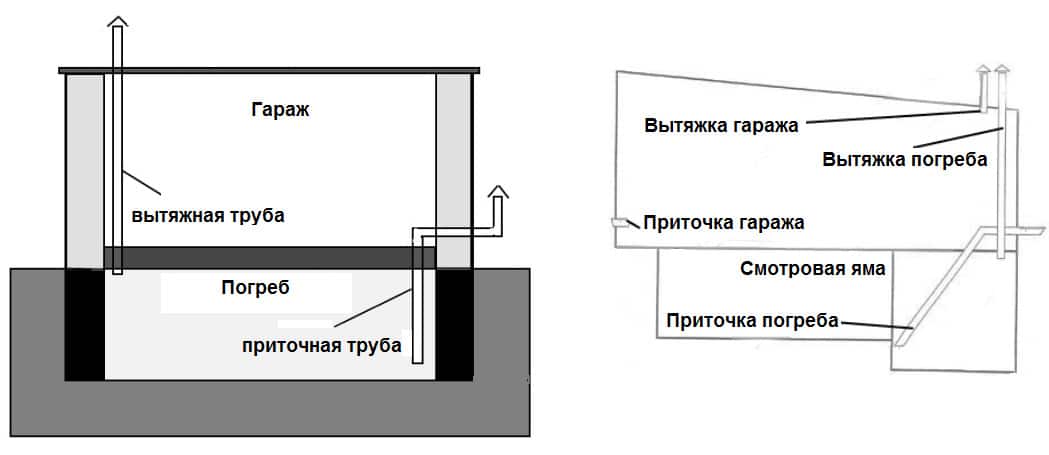 Правильная вентиляция в погребе устройство и схема