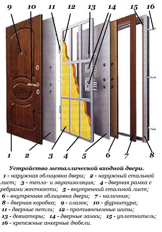 Виды и конструкционные особенности металлических дверей