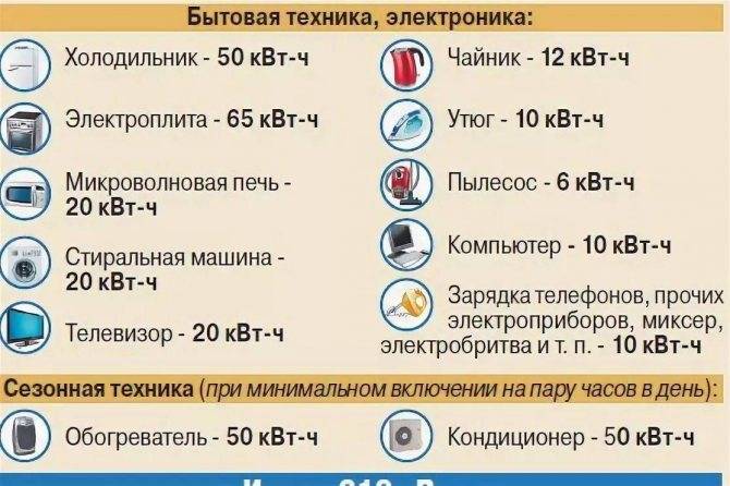 Сколько электричества «едят» бытовые приборы и на чем можно сэкономить? | ichip.ru