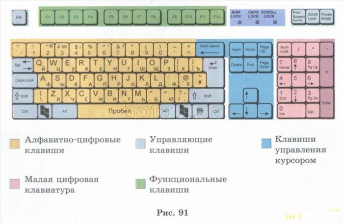 Какая клавиша позволяет нарисовать правильную фигуру