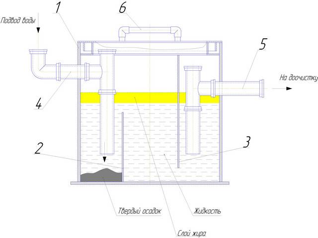 Инструкция как сделать жироуловитель для канализации: как устроен, принцип работы, схемы и расчёты, выбор материалов, этапы работ
